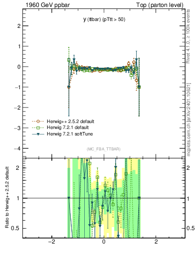 Plot of yttbar.asym in 1960 GeV ppbar collisions