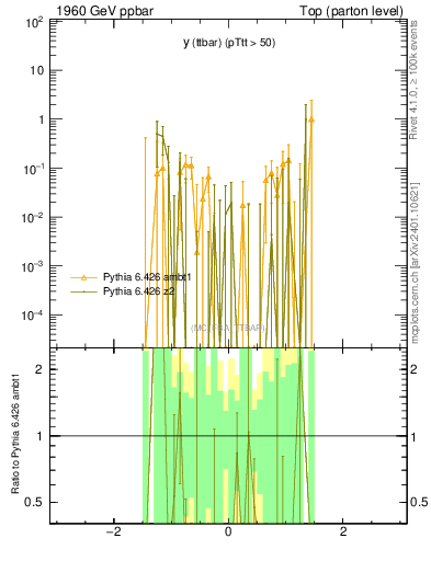 Plot of yttbar.asym in 1960 GeV ppbar collisions