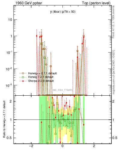Plot of yttbar.asym in 1960 GeV ppbar collisions