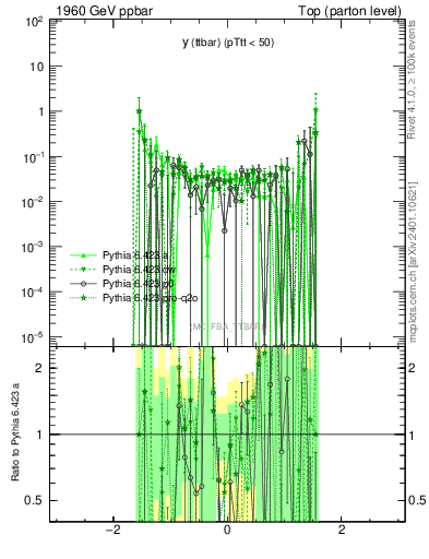 Plot of yttbar.asym in 1960 GeV ppbar collisions