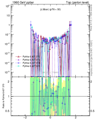 Plot of yttbar.asym in 1960 GeV ppbar collisions