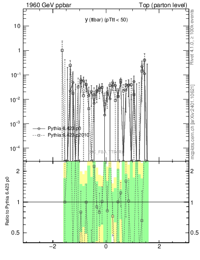 Plot of yttbar.asym in 1960 GeV ppbar collisions