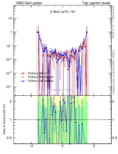 Plot of yttbar.asym in 1960 GeV ppbar collisions