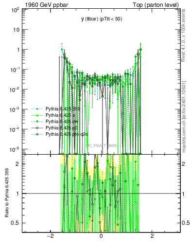 Plot of yttbar.asym in 1960 GeV ppbar collisions