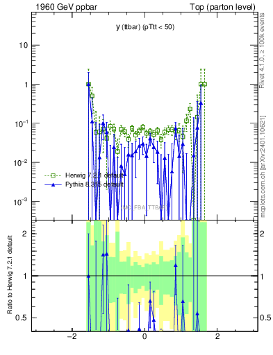 Plot of yttbar.asym in 1960 GeV ppbar collisions