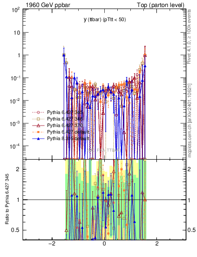 Plot of yttbar.asym in 1960 GeV ppbar collisions