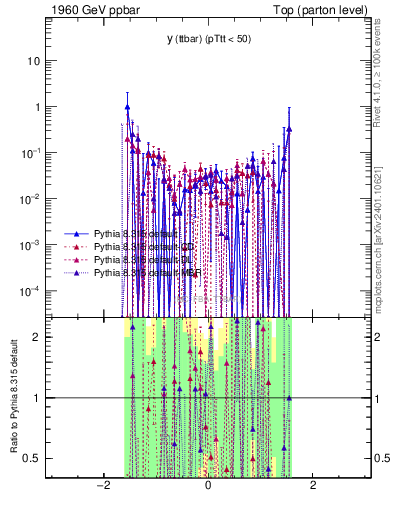 Plot of yttbar.asym in 1960 GeV ppbar collisions