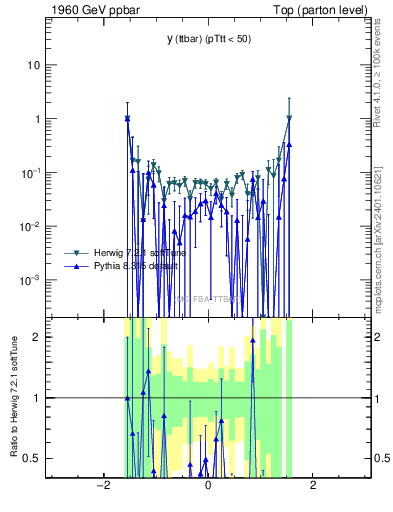 Plot of yttbar.asym in 1960 GeV ppbar collisions
