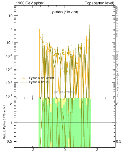 Plot of yttbar.asym in 1960 GeV ppbar collisions