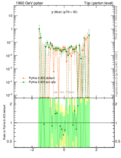 Plot of yttbar.asym in 1960 GeV ppbar collisions