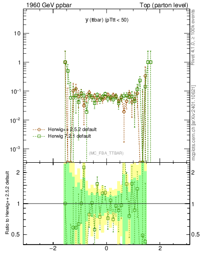 Plot of yttbar.asym in 1960 GeV ppbar collisions
