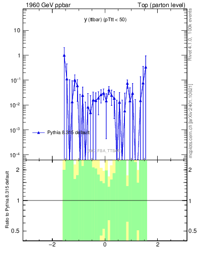 Plot of yttbar.asym in 1960 GeV ppbar collisions