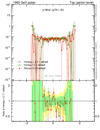 Plot of yttbar.asym in 1960 GeV ppbar collisions