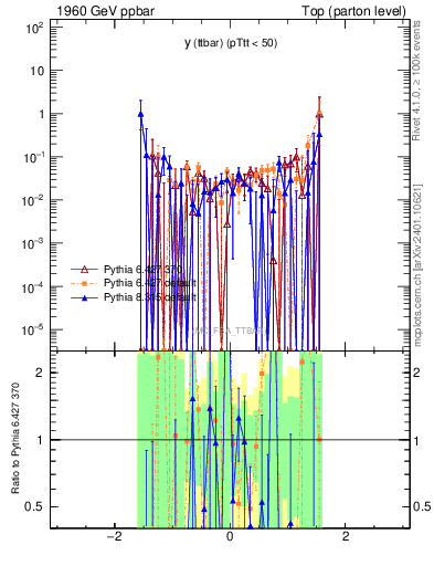 Plot of yttbar.asym in 1960 GeV ppbar collisions