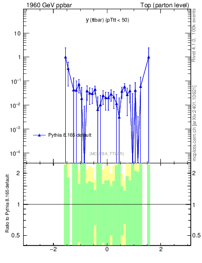 Plot of yttbar.asym in 1960 GeV ppbar collisions