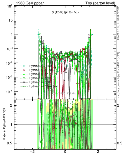 Plot of yttbar.asym in 1960 GeV ppbar collisions