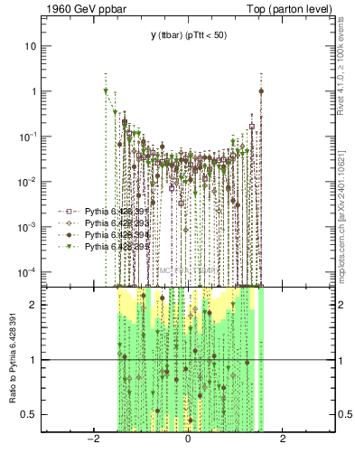 Plot of yttbar.asym in 1960 GeV ppbar collisions