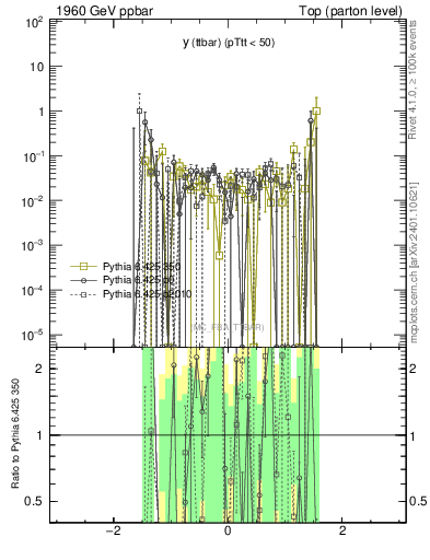 Plot of yttbar.asym in 1960 GeV ppbar collisions