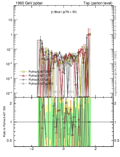 Plot of yttbar.asym in 1960 GeV ppbar collisions