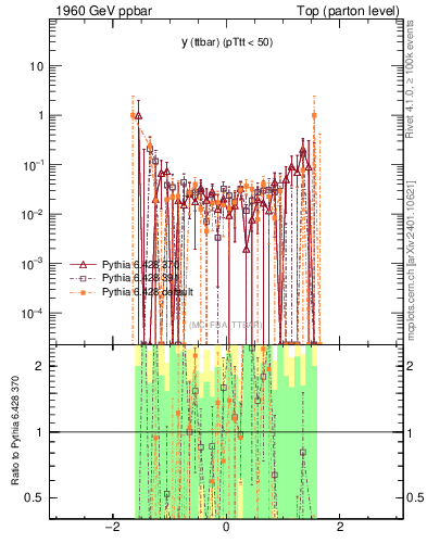 Plot of yttbar.asym in 1960 GeV ppbar collisions