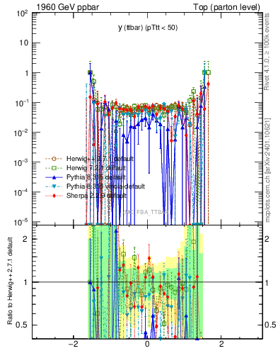 Plot of yttbar.asym in 1960 GeV ppbar collisions