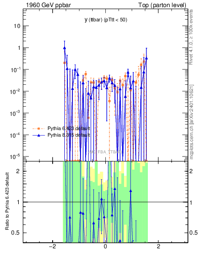 Plot of yttbar.asym in 1960 GeV ppbar collisions