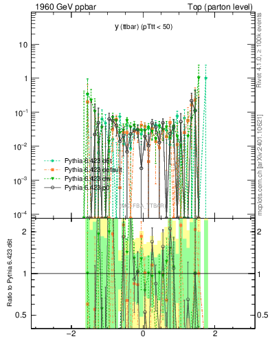 Plot of yttbar.asym in 1960 GeV ppbar collisions