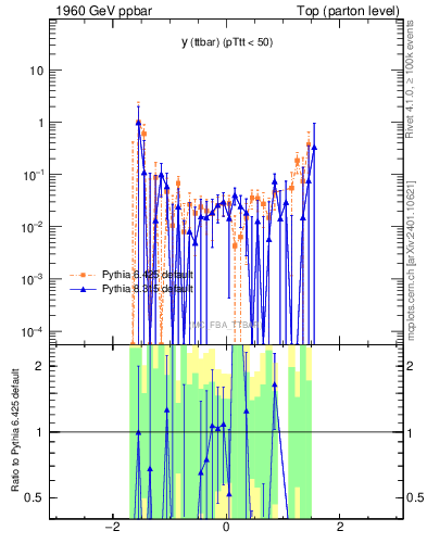 Plot of yttbar.asym in 1960 GeV ppbar collisions