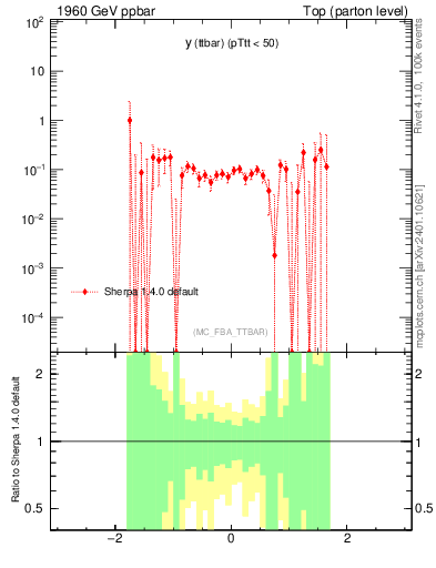 Plot of yttbar.asym in 1960 GeV ppbar collisions
