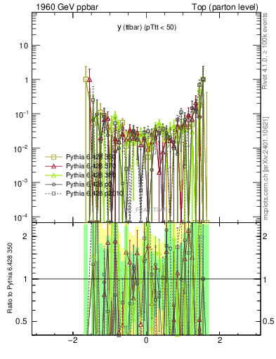 Plot of yttbar.asym in 1960 GeV ppbar collisions