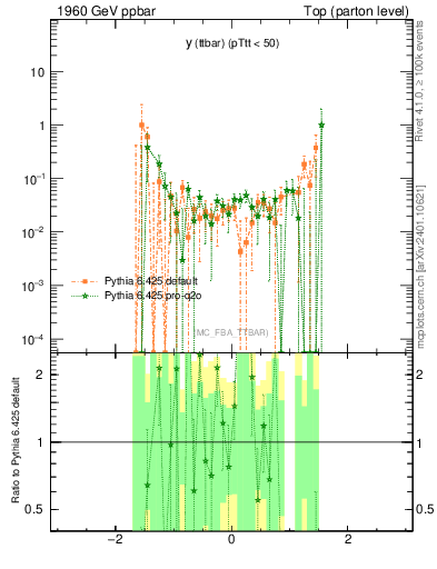Plot of yttbar.asym in 1960 GeV ppbar collisions