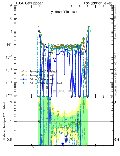 Plot of yttbar.asym in 1960 GeV ppbar collisions