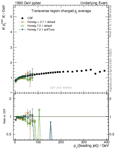 Plot of avgpt-vs-pt-trns in 1960 GeV ppbar collisions