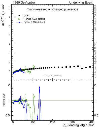 Plot of avgpt-vs-pt-trns in 1960 GeV ppbar collisions