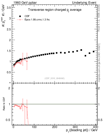 Plot of avgpt-vs-pt-trns in 1960 GeV ppbar collisions
