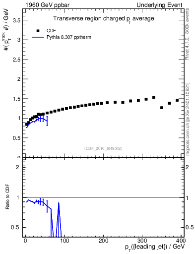 Plot of avgpt-vs-pt-trns in 1960 GeV ppbar collisions