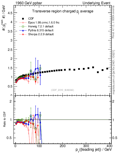 Plot of avgpt-vs-pt-trns in 1960 GeV ppbar collisions