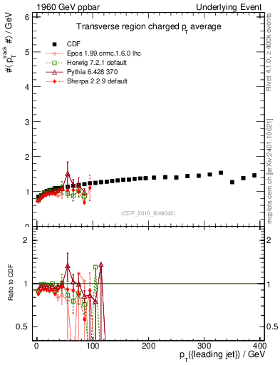 Plot of avgpt-vs-pt-trns in 1960 GeV ppbar collisions