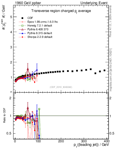 Plot of avgpt-vs-pt-trns in 1960 GeV ppbar collisions