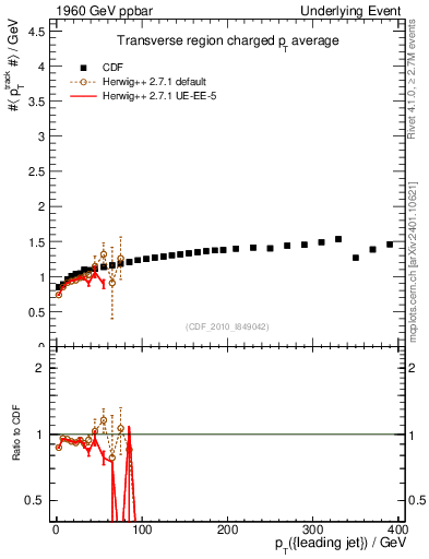 Plot of avgpt-vs-pt-trns in 1960 GeV ppbar collisions