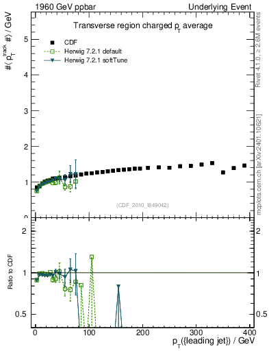 Plot of avgpt-vs-pt-trns in 1960 GeV ppbar collisions