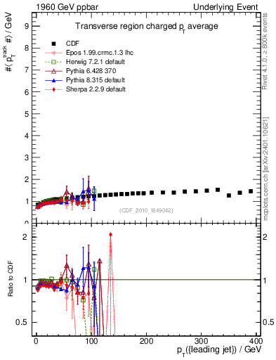 Plot of avgpt-vs-pt-trns in 1960 GeV ppbar collisions