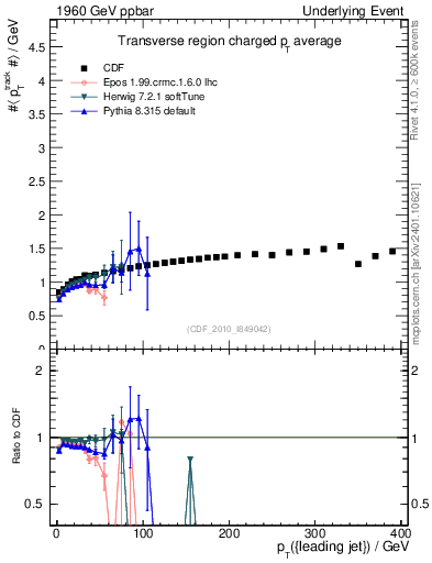 Plot of avgpt-vs-pt-trns in 1960 GeV ppbar collisions