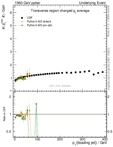 Plot of avgpt-vs-pt-trns in 1960 GeV ppbar collisions