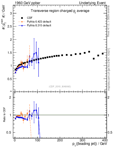 Plot of avgpt-vs-pt-trns in 1960 GeV ppbar collisions