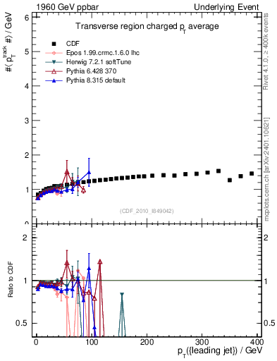 Plot of avgpt-vs-pt-trns in 1960 GeV ppbar collisions