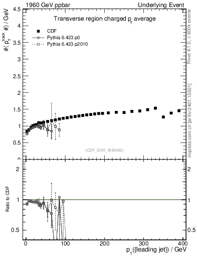 Plot of avgpt-vs-pt-trns in 1960 GeV ppbar collisions