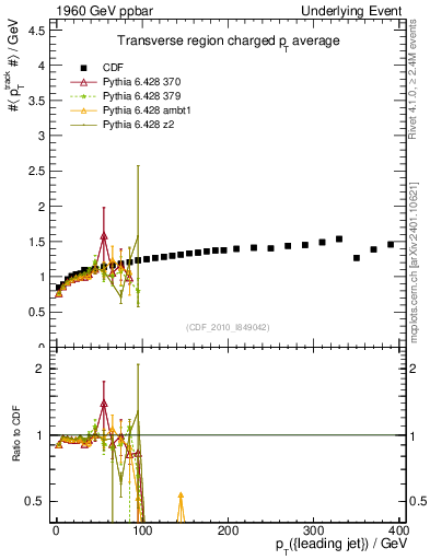 Plot of avgpt-vs-pt-trns in 1960 GeV ppbar collisions
