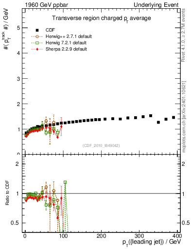 Plot of avgpt-vs-pt-trns in 1960 GeV ppbar collisions