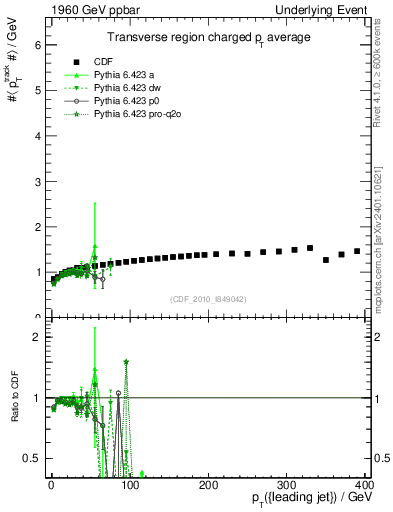 Plot of avgpt-vs-pt-trns in 1960 GeV ppbar collisions
